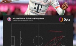 拜仁亿欧先生 奥利塞上赛季德甲全勤12球15助 16次成功直塞排第1