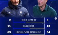 切尔西自04年以来8战巴黎2胜3平3负 本赛季比巴黎场均少拿0.36分